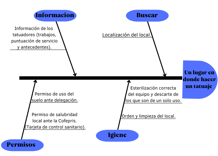 Diagrama de pescado AshleyQuiros/EQUIPO7_LPC_PPI2022 GitHub Wiki