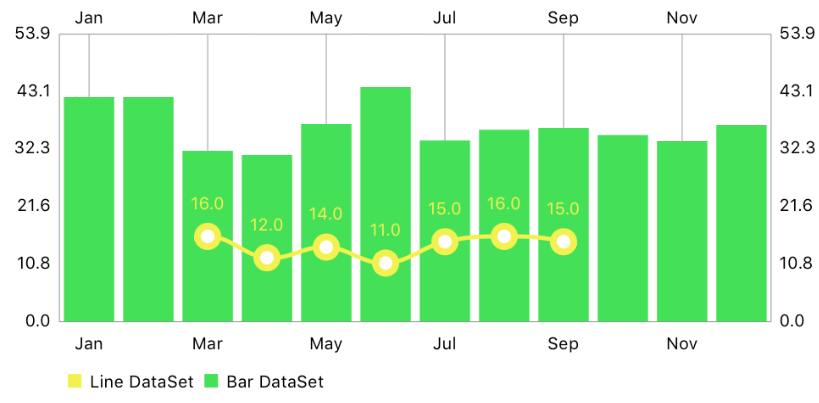 Bar Chart with Line Chart