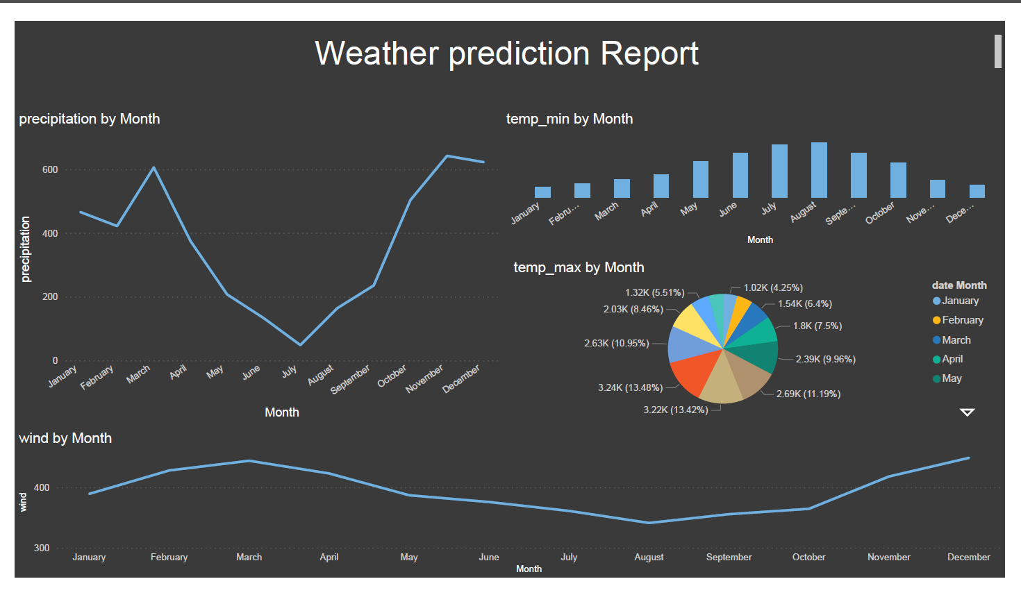 GitHub - Ssakshii27/Weather-Prediction