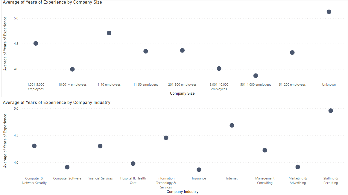 GitHub Nourahmed113/JobPostings This project aims to analyze a