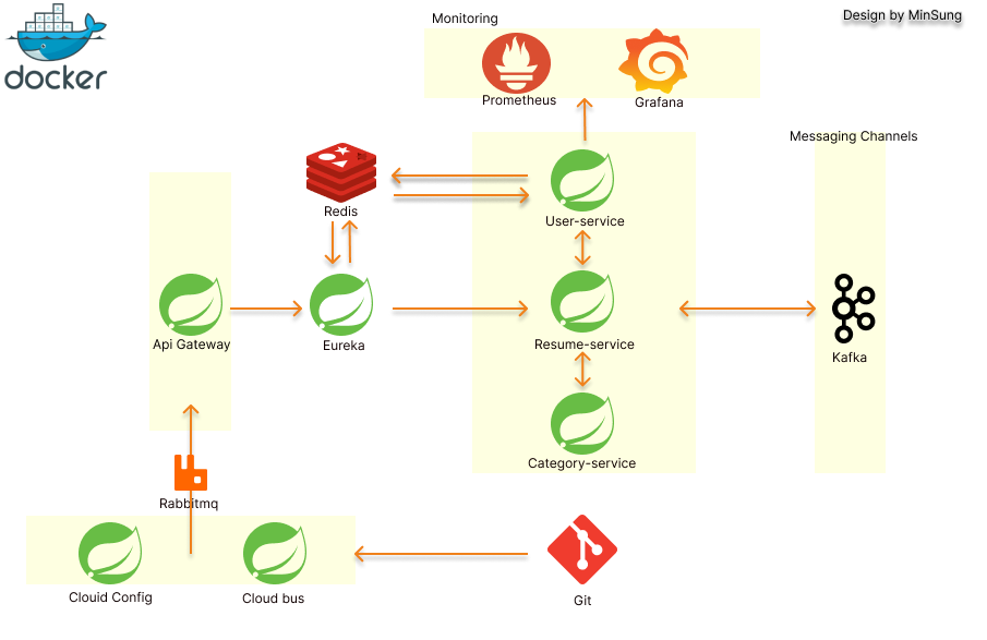 GitHub - dduckmane/MSA_Cloud_Project: Cloud Native Architecture · GitHub