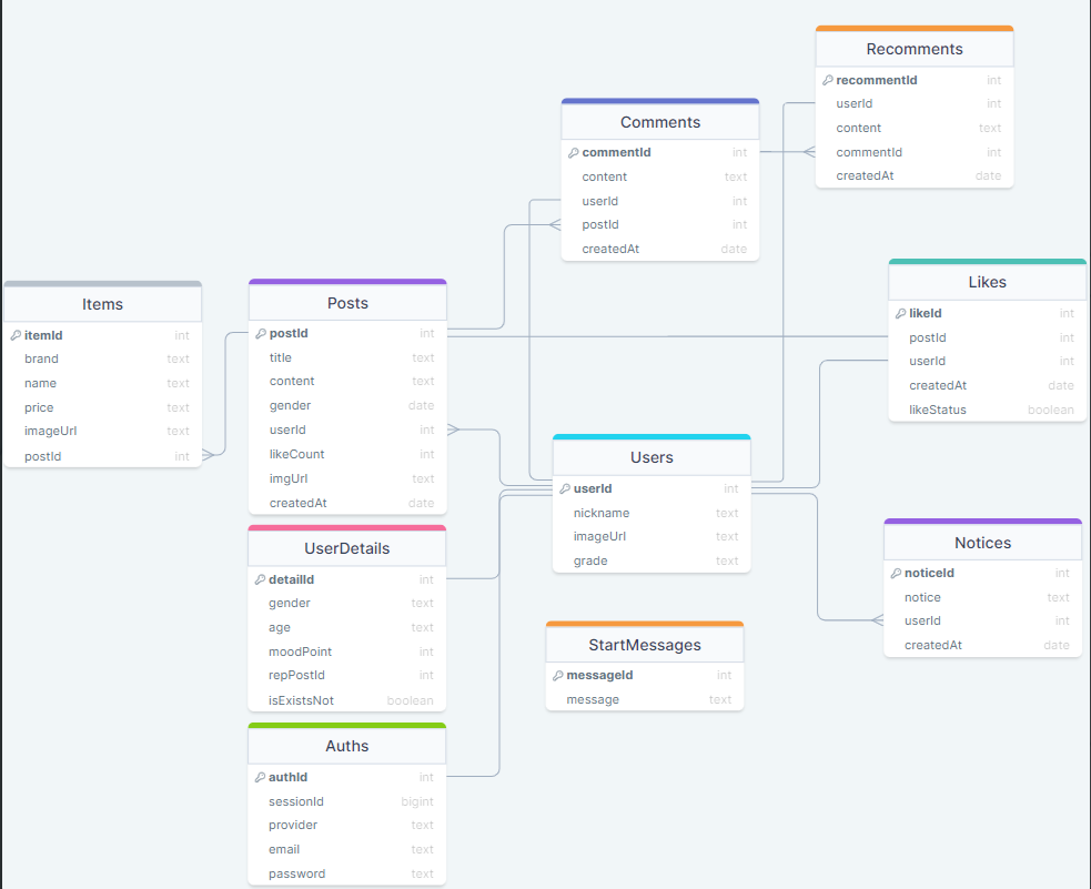DOCS : Comment 댓글 조회 · Issue #114 · moodCatcherProject/Back-End · GitHub