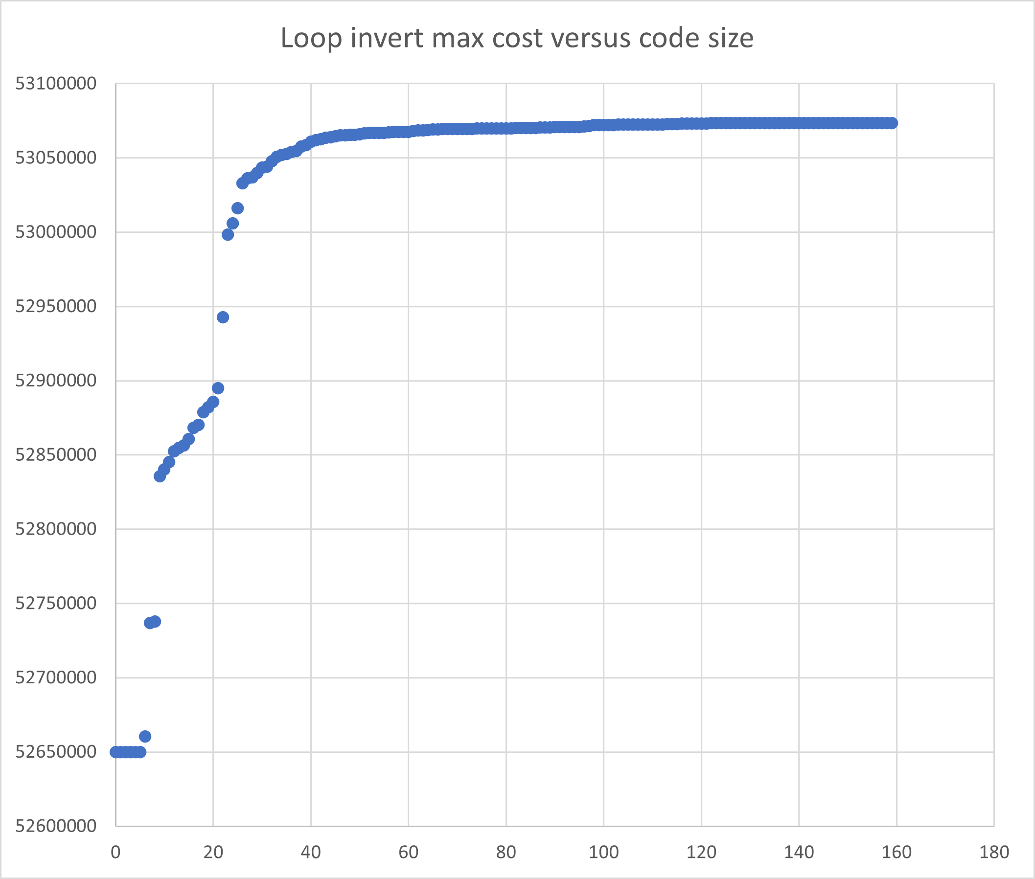 LoopInvertCostVersusCodeSize
