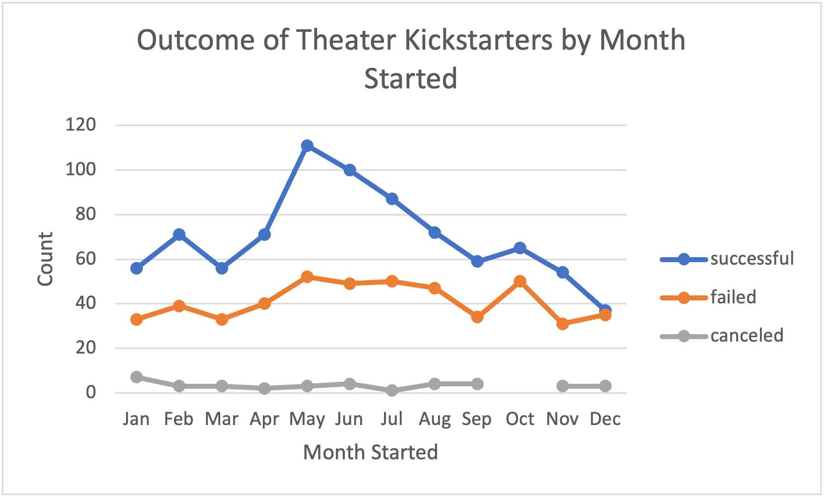 GitHub - sominkstar/kickstarter-analysis: Module 1 Kickstarter