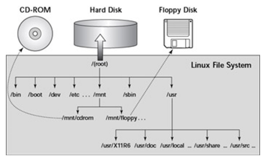 2022-12/Storage Management/1. File system.md at main · monthly-cs/2022 ...