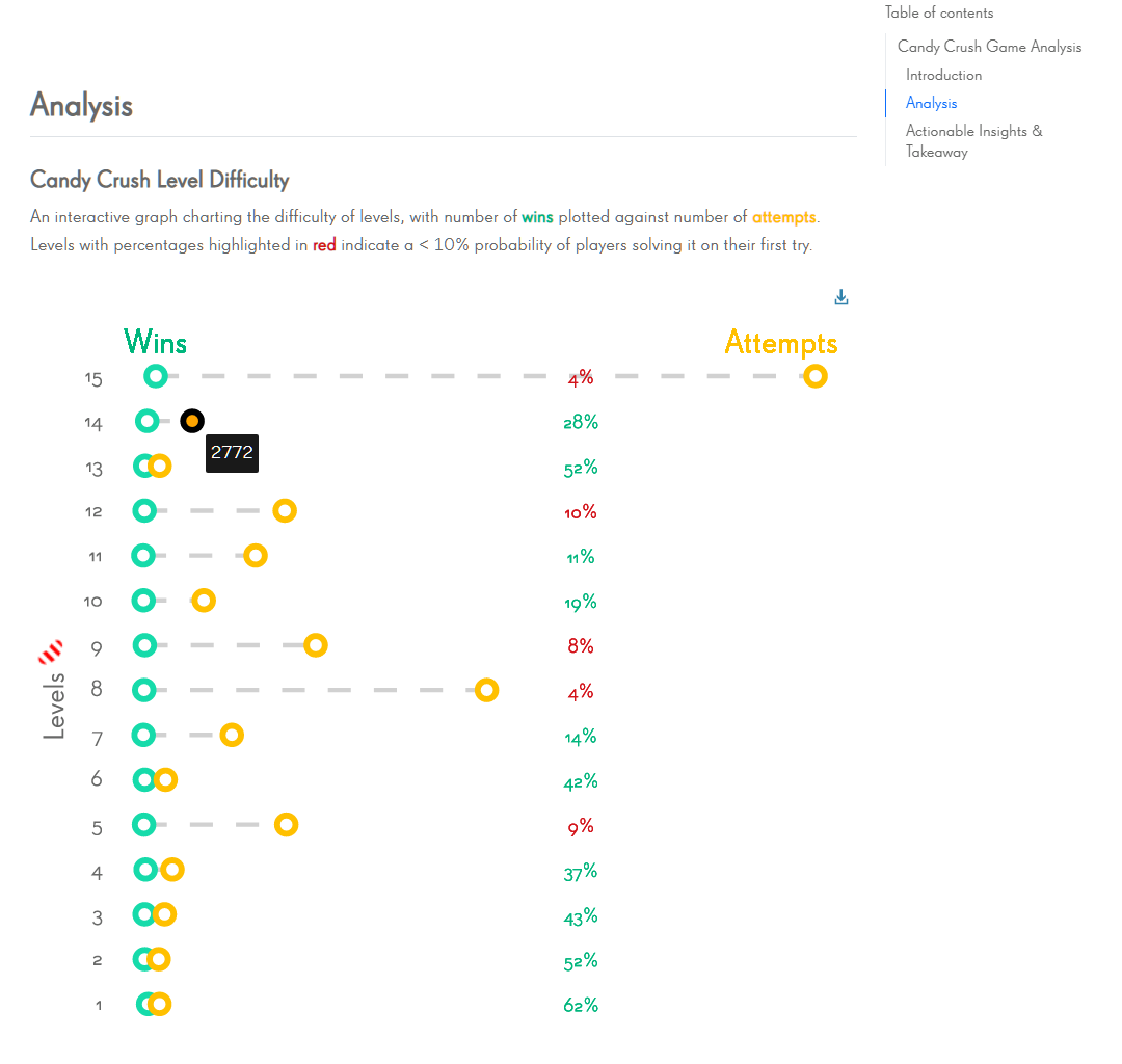 GitHub - AnandSol/CandyCrushDataAnalysis