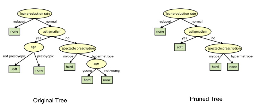 GitHub - dhir5225/Decision-Tree