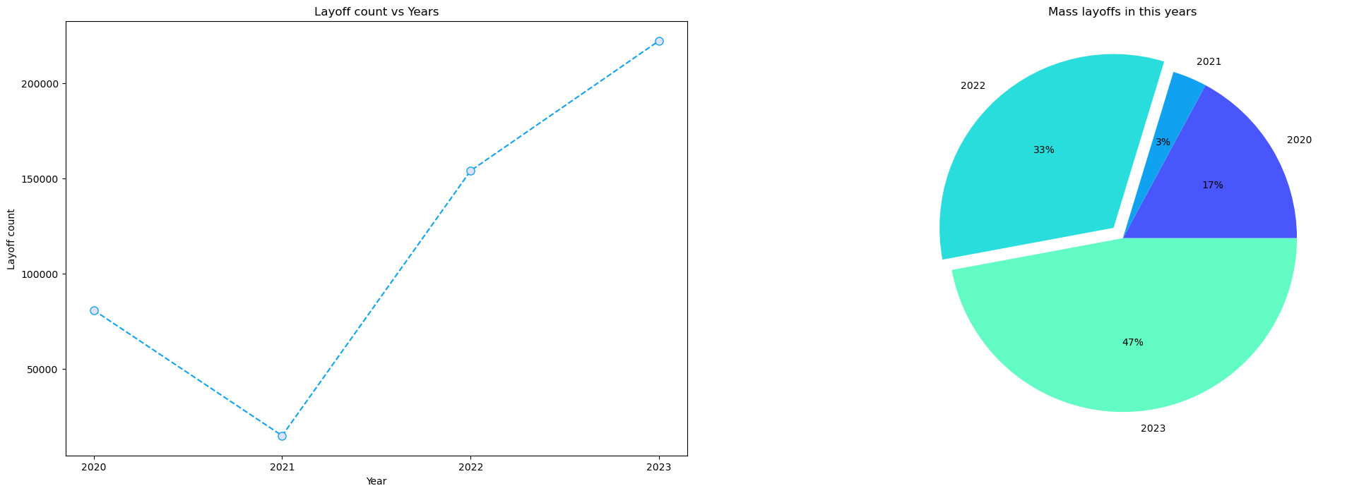 GitHub songcangnguyen/Layoffs_Analysis