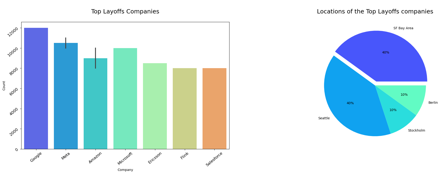 GitHub songcangnguyen/Layoffs_Analysis