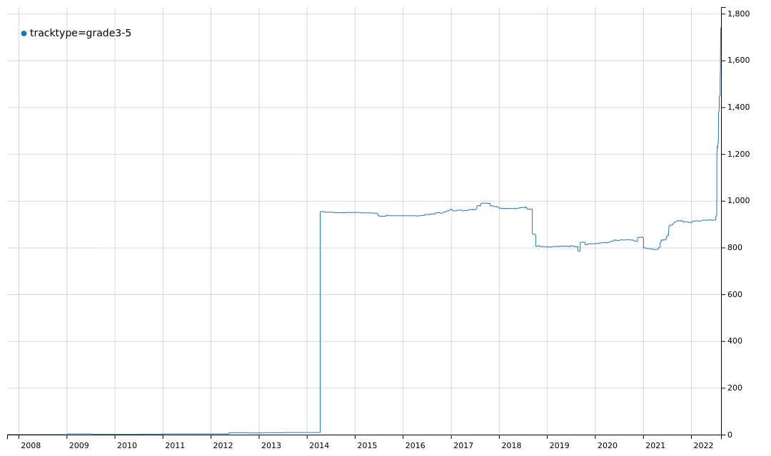 OSM tag history graph for tracktype=grade3-5 showing two big steps
