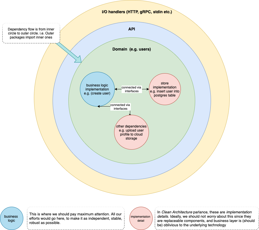 Dependency flow between the layers