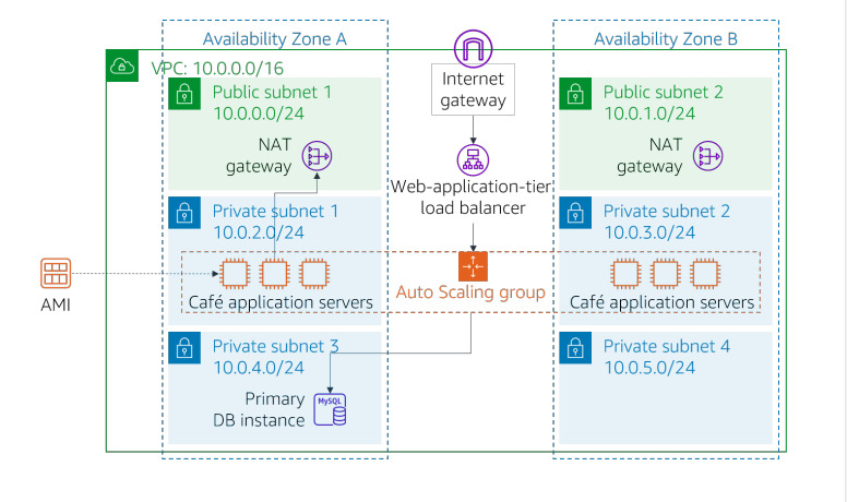 Github Ayarabih Scale And Load Balance To Web Server Architecture And