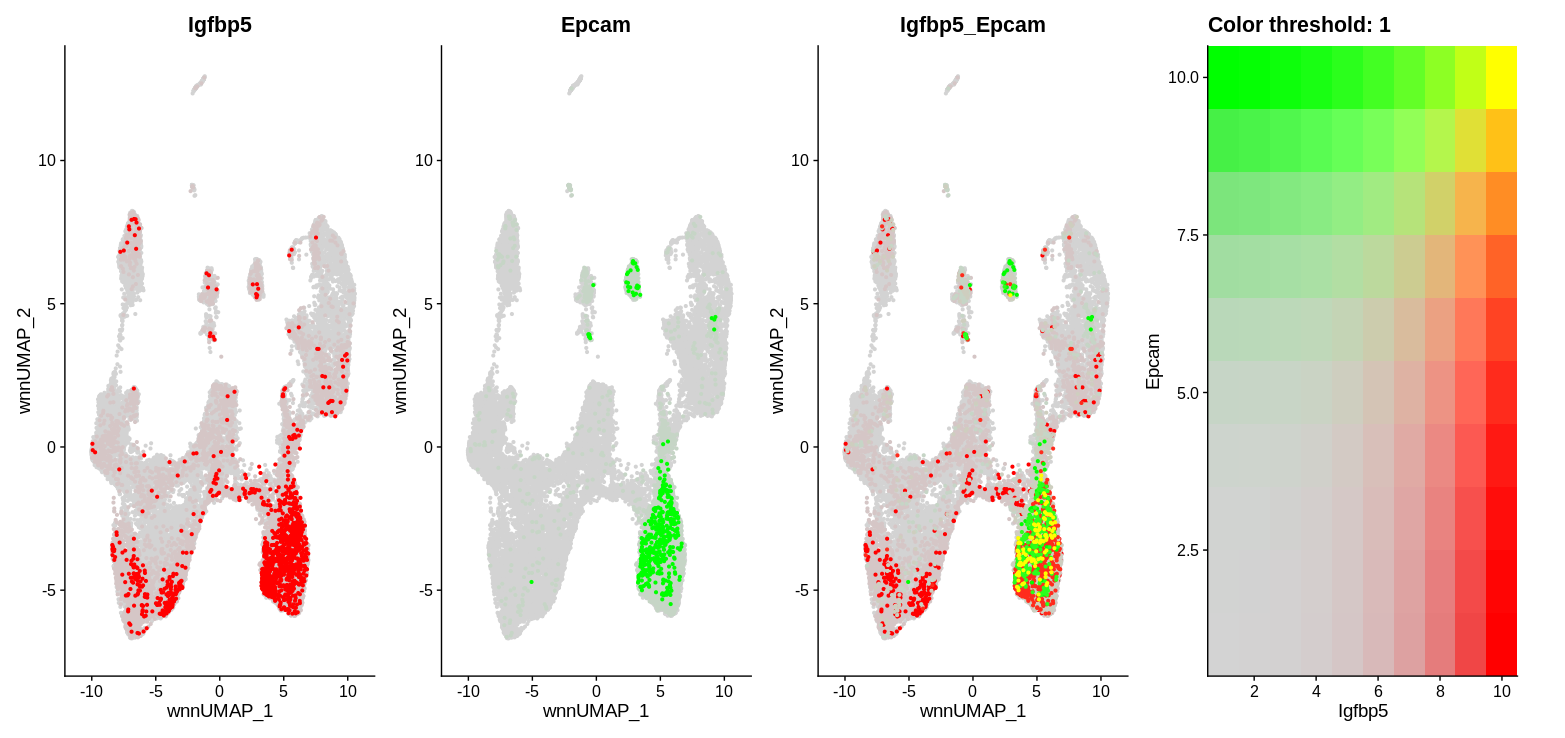 Plotting genes that are co expressed in featureplot eliminating color