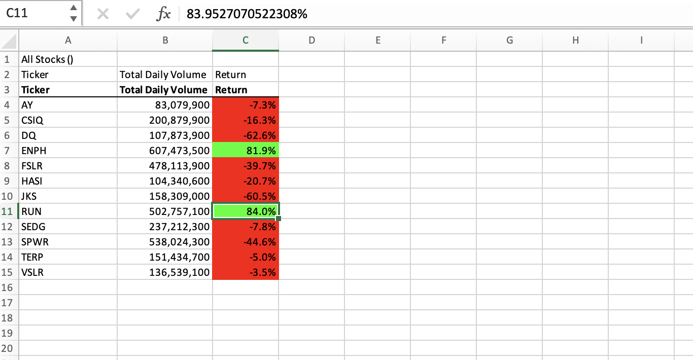 GitHub - Adeyronxx/stock_analysis: Analyzing green energy stocks