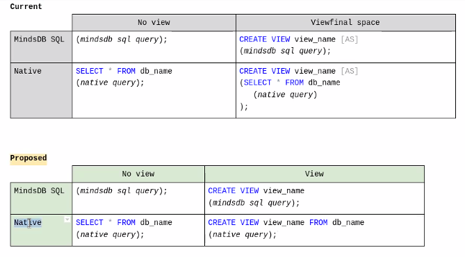 [Docs] Update docs on running native queries (new CREATE VIEW syntax ...