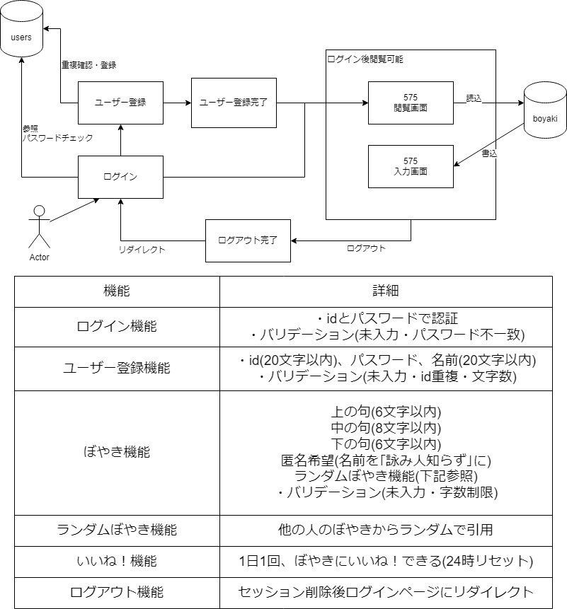 GitHub - taka-wata/Boyaki575: 575でぼやく掲示板