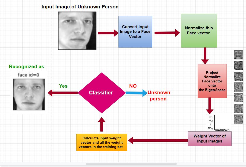 GitHub - Samee-Peerzade/Face-Recognition