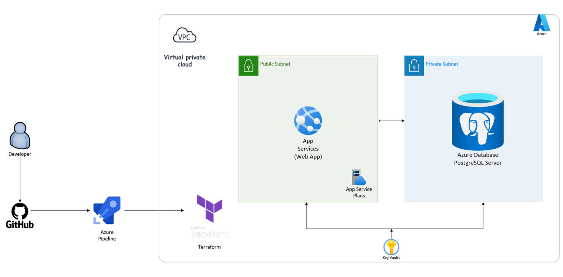 GitHub Pathikrawalapm azure devops terraform
