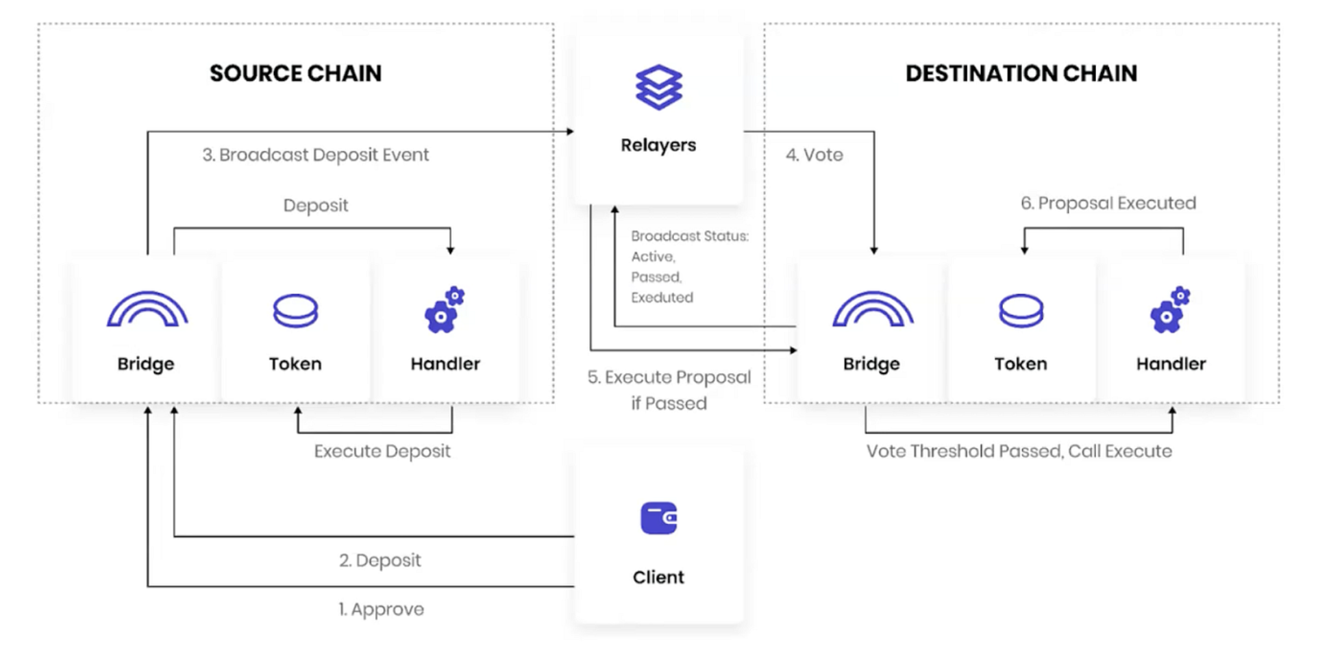 GitHub - Cavocada/private-bridge: Steps to deploy and test private ...