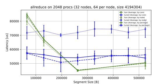 allreduce_64_osu_han_segsize_32_64_1971862 hawk-pbs5