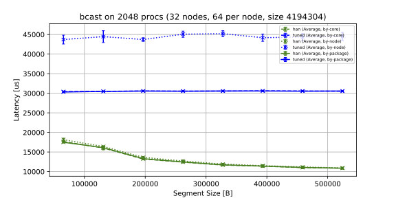 bcast_64_osu_han_segsize_32_64_1971862 hawk-pbs5