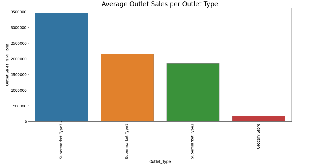 Github suhasinitatipalli sales prediction