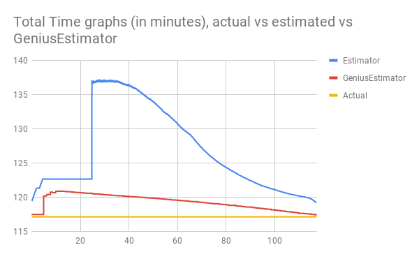 total time graphs in minutes actual vs estimated vs geniusestimator