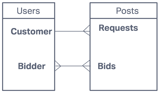 GitHub - nduitsman/Bid-on-me