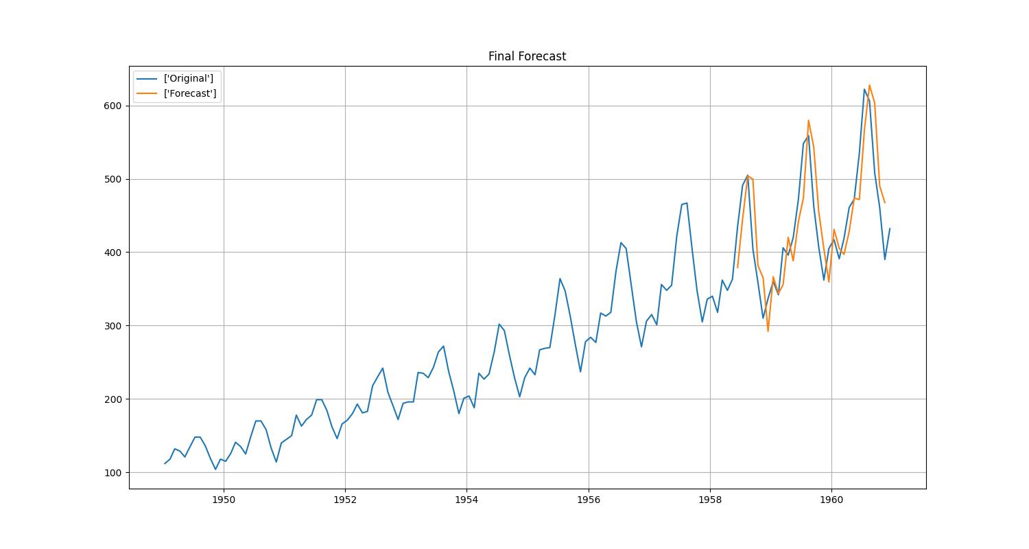 GitHub sivasrk002/AirPassengersTimeSeriesAnalysis