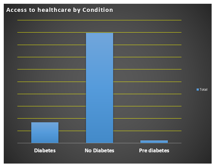 GitHub OlaitanA/DiabetesHealthIndicators This is a report of the