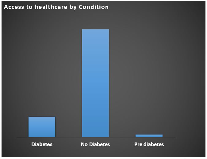 GitHub OlaitanA/DiabetesHealthIndicators This is a report of the