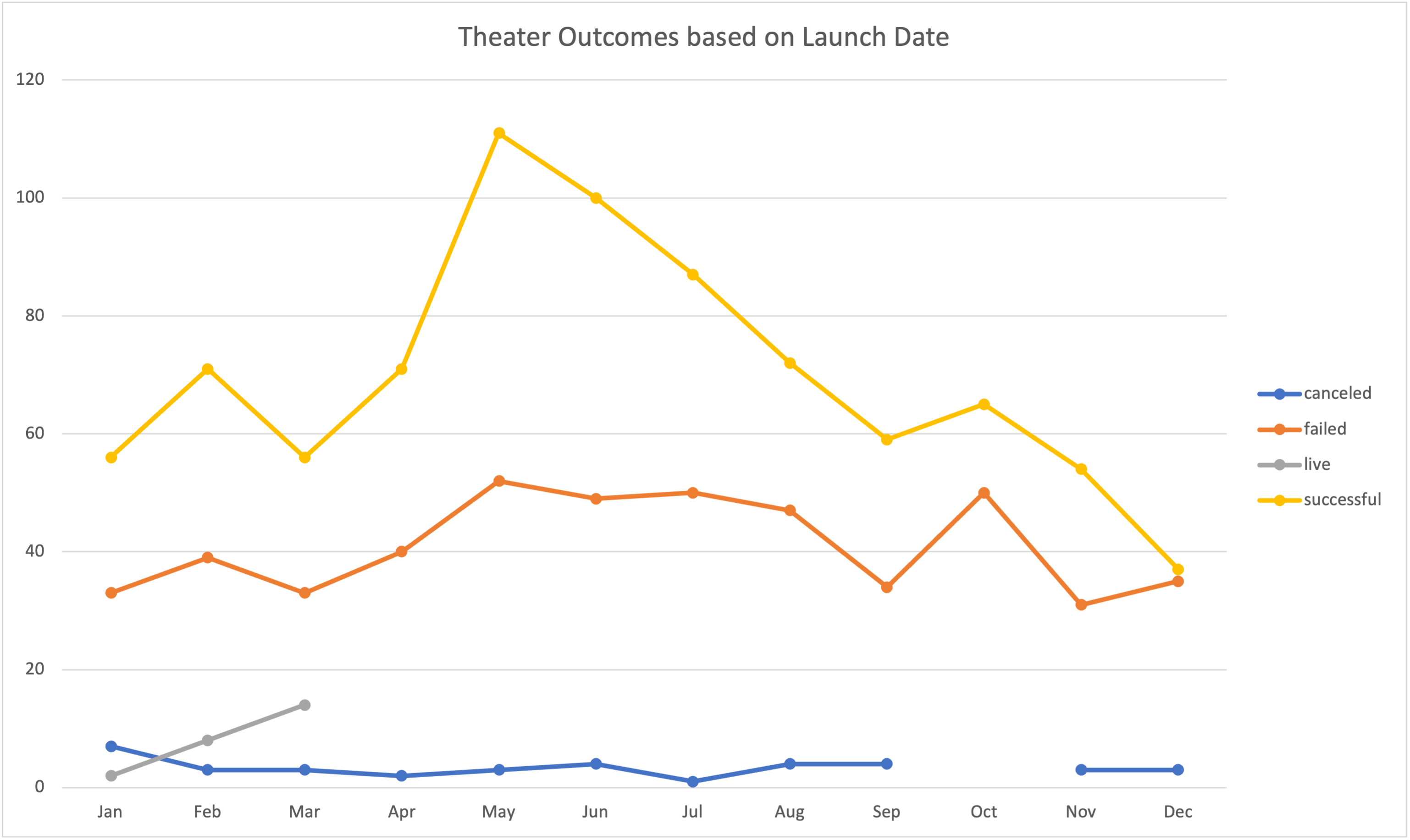 Theater Outcomes Based on Launch Date