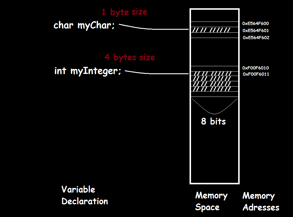 variableAndMemory