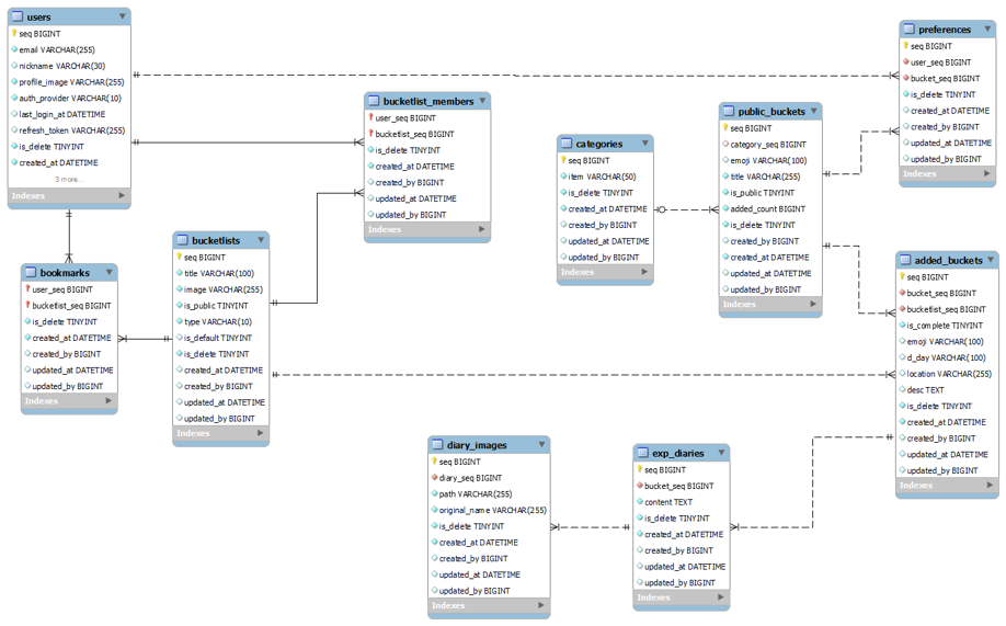 GitHub - ssafy-go-for-a-walk/dodo: 나만의 버킷리스트 추천 및 관리 서비스 Do? Do!