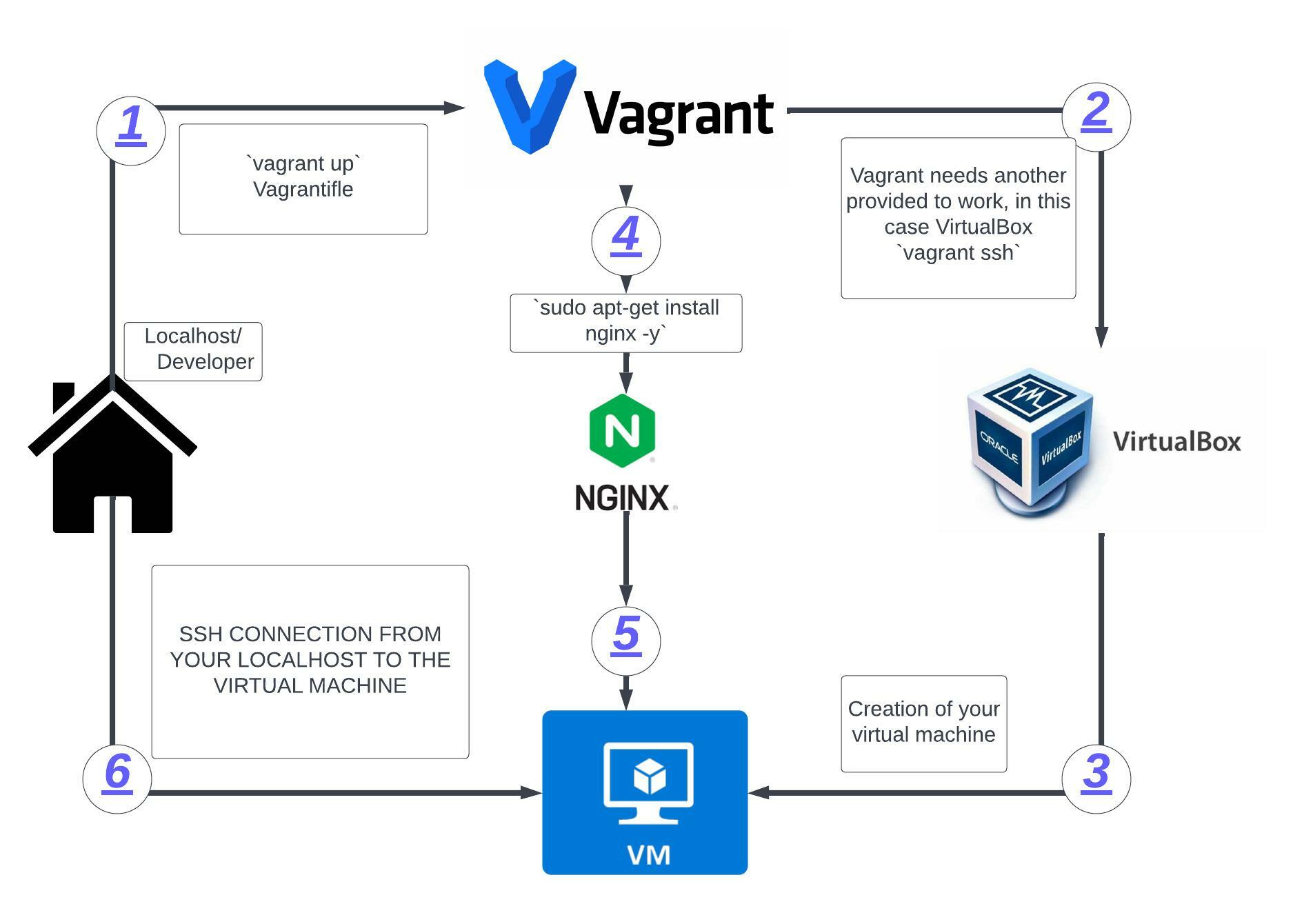 GitHub - Pravin-Selvaranjan/Virtual_machine
