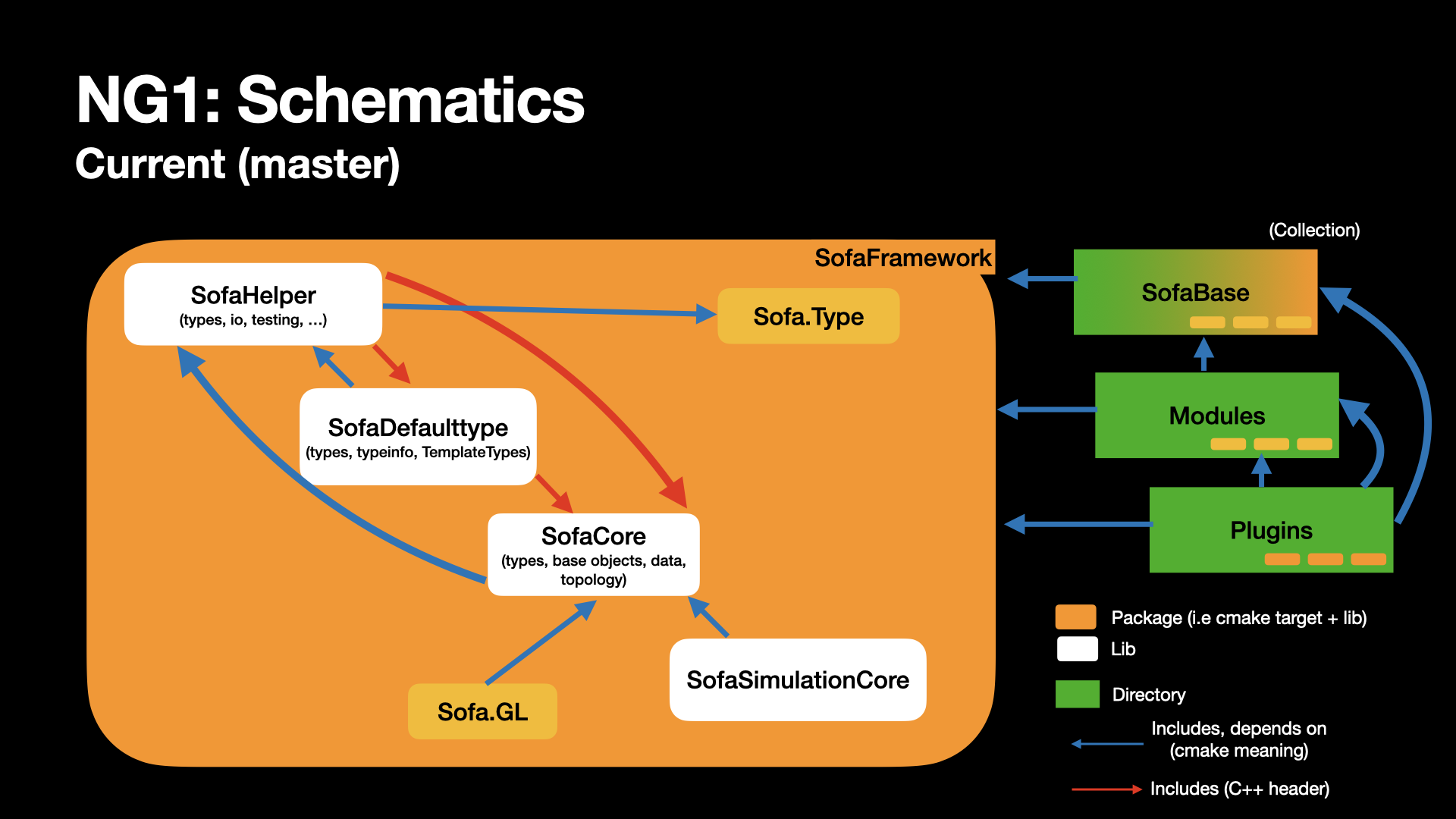 SOFA-NG: New Roadmap · Issue #1527 · sofa-framework/sofa · GitHub