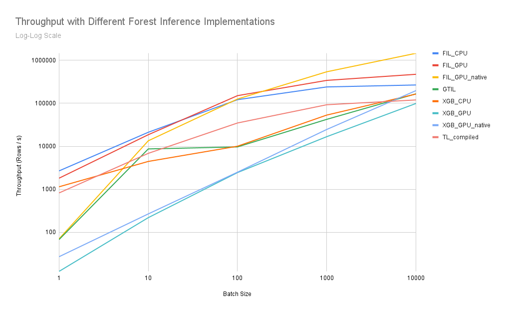 Throughput with Different Forest Inference Implementations