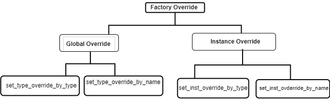 factory_override