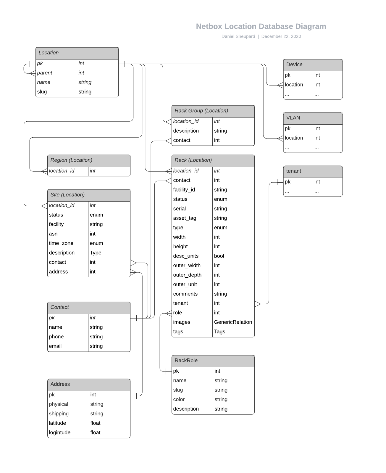 Missing validation of Site consistency between Device, Rack, Rackgroup ...