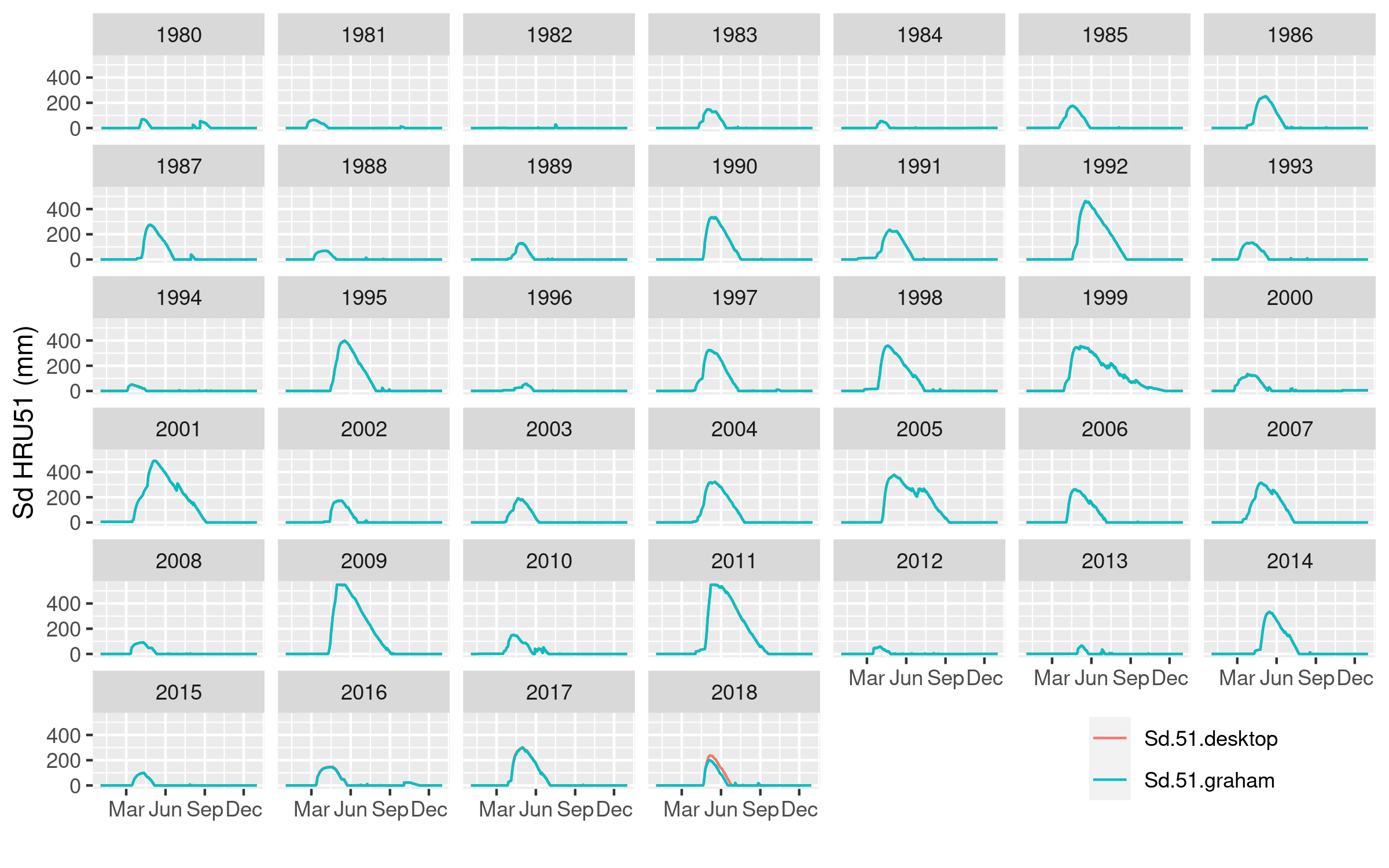 graham_and_local_sd_vs_time