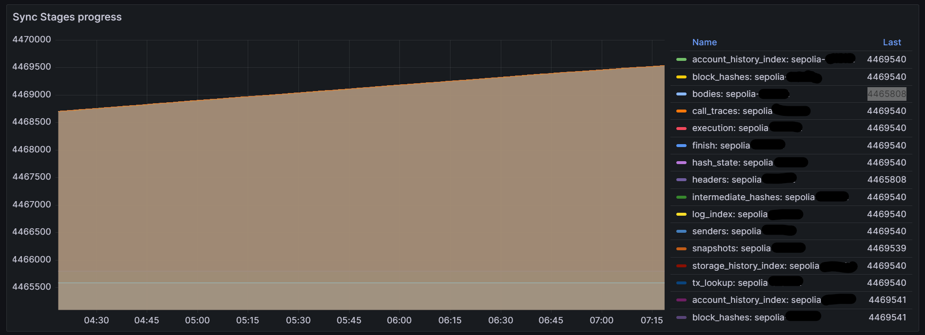 Holesky and Sepolia Network prometheus metrics bodies stage not