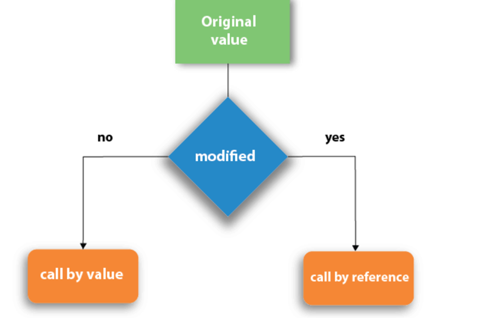 GitHub - mitali1407/call-by-value