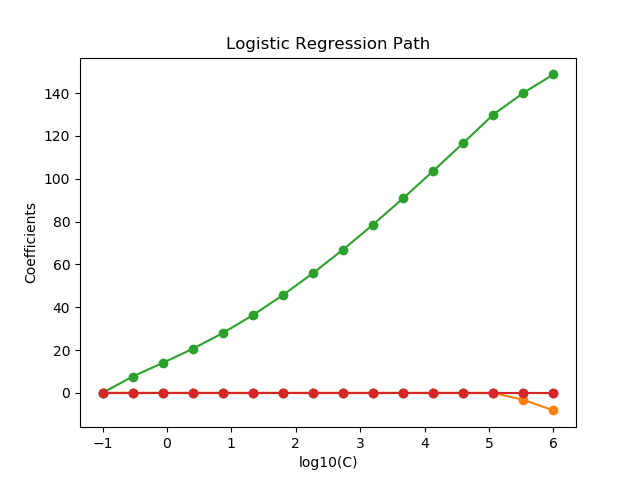 Convergence issues in l1 logistic regression path example · Issue ...