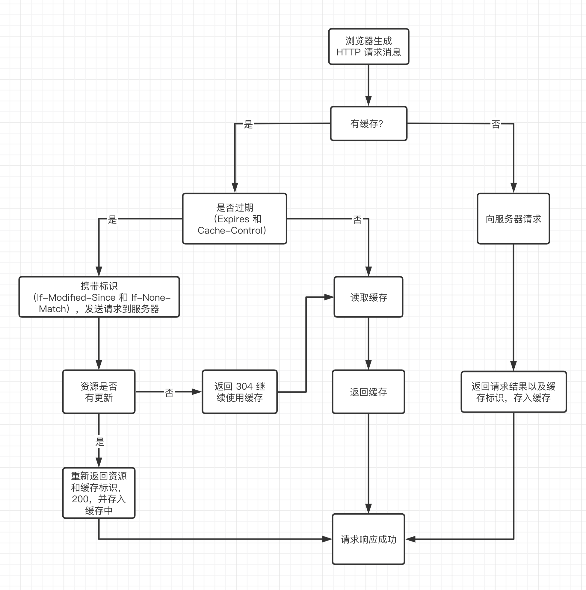 浏览器缓存全过程
