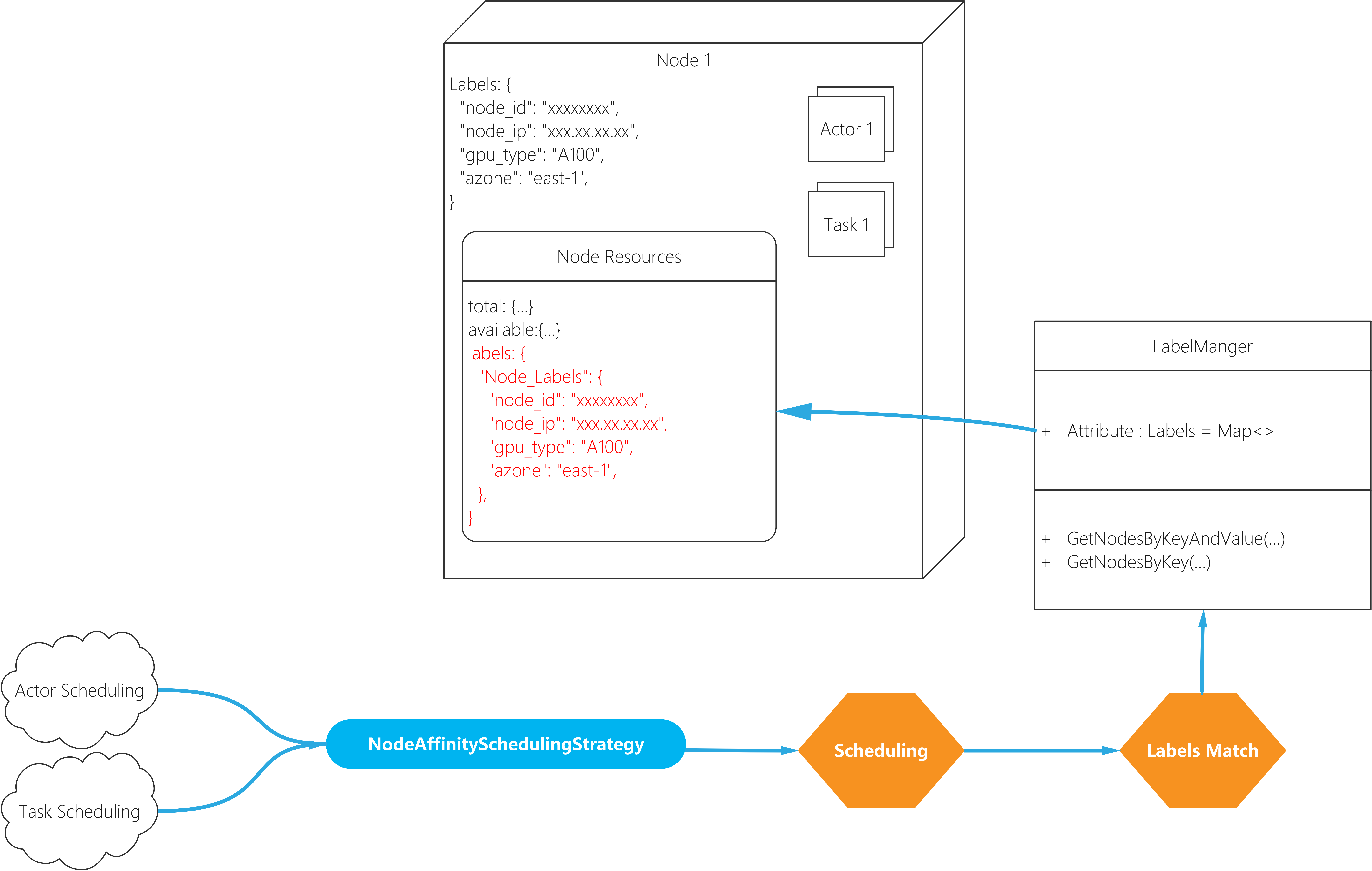 NodeAffinity Concept