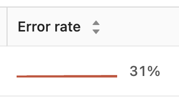 Monitor Tab - Error rate graph in operation table is always a straight ...