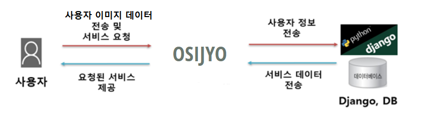 GitHub - eunmi-yun/osijyo