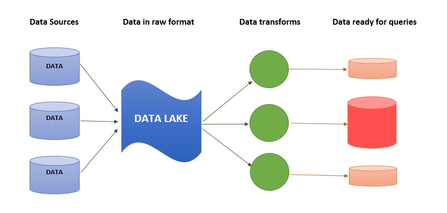 Data-lake