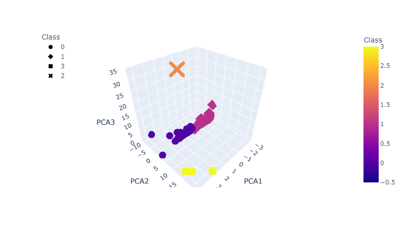 2 3d Scatter Plot with PCA components