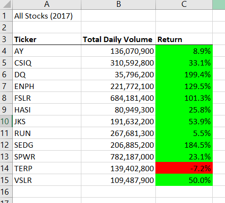 GitHub - aajacobs101/stock-analysis: Module 2